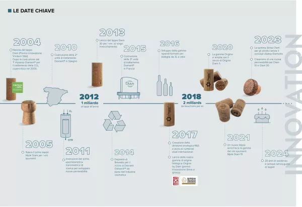 Le date chiave innovation DIAM